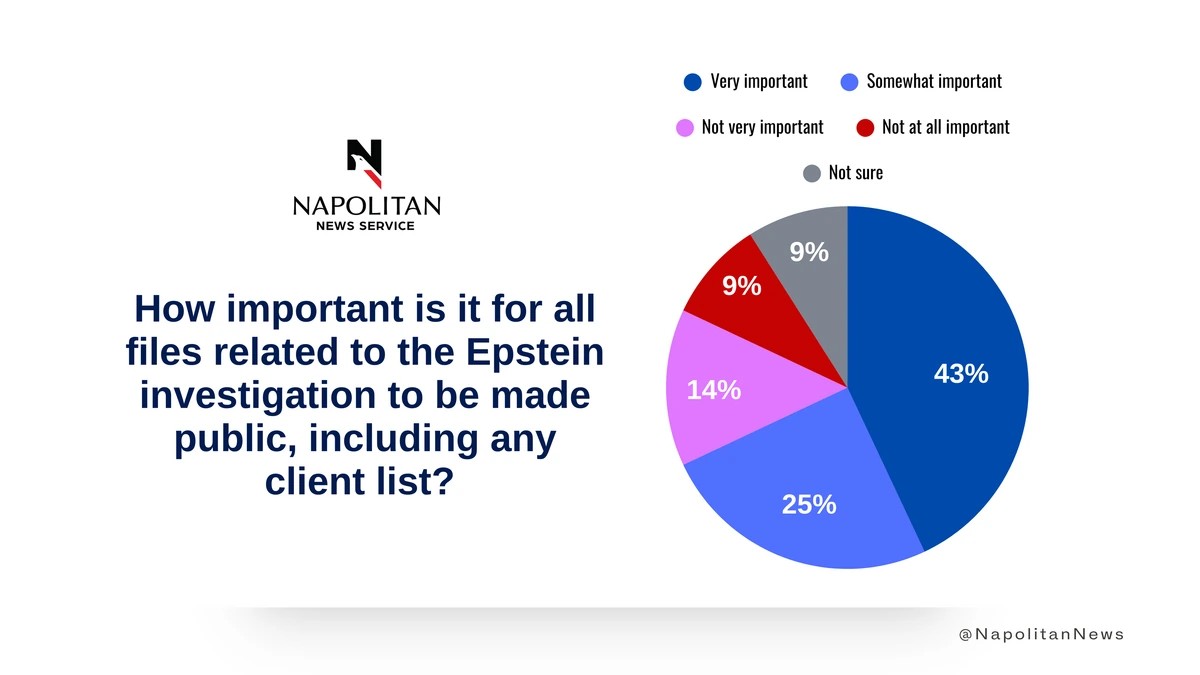 ScottWRasmussen's tweet image. 🚨 60% of Ds say it's Very Important for Epstein files to be released
✅️ just 29% of GOP voters think it's Very Important
napolitannews.org/posts/43-perce…