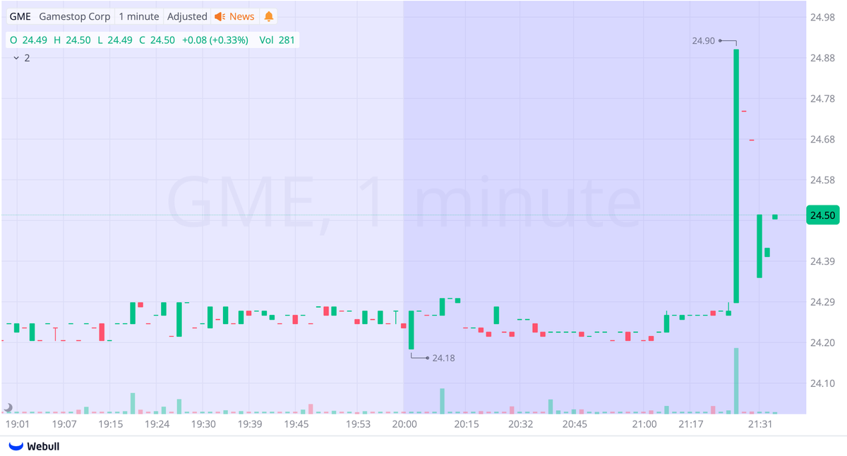 BoilerPaulie's tweet image. ~9,000 shares on a sudden spike in scam hours for $GME tonight at 9:24:37 pm
I counted by hand but looks like 51 separate orders that started at $24.29 and ran the price up to $24.90, all in the same second.
brb gonna have to manually enter all this data to do look closer at…