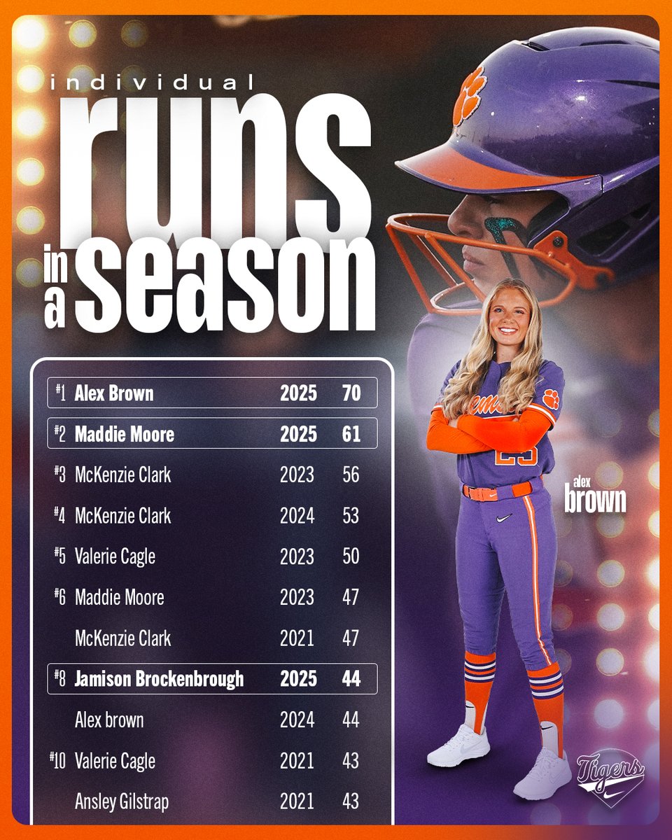 clemsonsoftball's tweet image. Running up the records 📈
The team scored 439 runs during the 2025 campaign, including Alex Brown scoring 70 to top individual awards. Check out the full record breakdown!
