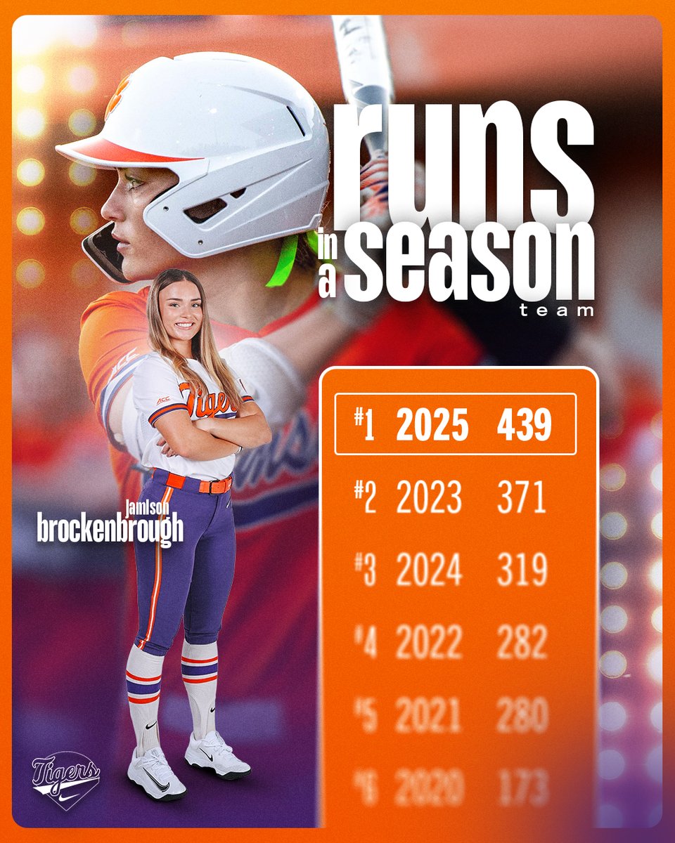 clemsonsoftball's tweet image. Running up the records 📈
The team scored 439 runs during the 2025 campaign, including Alex Brown scoring 70 to top individual awards. Check out the full record breakdown!