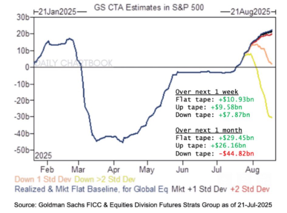 fxevolution's tweet image. CTAs are programmed to keep buying as long as the tape doesn’t crack.
🔹 Flat = +$10.9B next week
🔹 Up = +$9.5B
🔹 Down = +$7.87B
It’s trend-following with teeth. And in all scenarios they want to buy this week.
But a deep pullback flips the script: -$44B outflows possible…