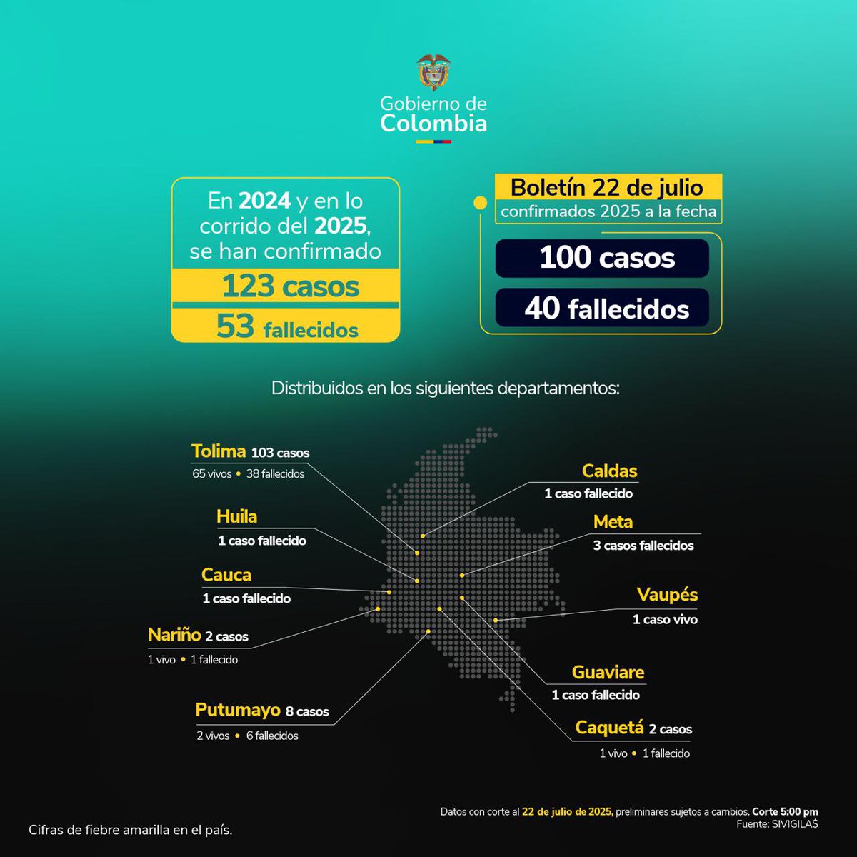 MinSaludCol's tweet image. #Atención | Este es el reporte con corte 22 de julio de casos de fiebre amarilla en #Colombia.
Entre 2024 y lo que va de 2025, se han registrado 123 casos, de los cuales 53 han fallecido, en los siguientes departamentos: Tolima, Huila, Cauca, Nariño, Putumayo, Caldas, Meta,…