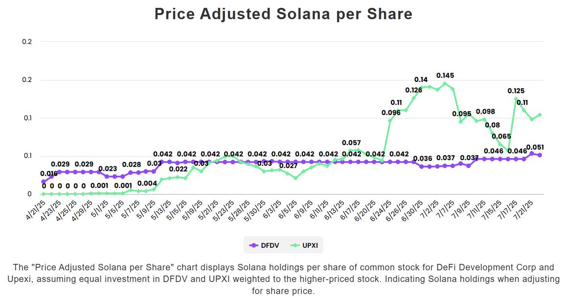 tkn_tracker's tweet image. $SOL per share (SPS) is key when comparing $DFDV vs $UPXI:
1 $DFDV share (0.051 SPS) = ~3.1 $UPXI shares (0.104 SPS) — giving $UPXI a 2x+ SPS edge.
But as SPS levels shift, the spotlight may turn to capital efficiency and long-term $SOL accumulation strategies.