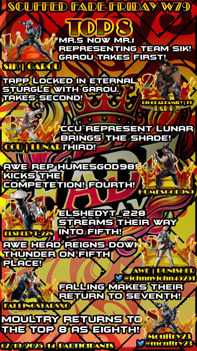 GenjiGNoRe's tweet image. Scuffed Fade Friday Top 8

1: SIK | GAROU
2: Tapp_ 
3: CCU | Lunar
4: HumesGod989
5: ElshedYT_228
5:@johnnyjohn45251 
7: FallingStarsXO
8: @moultry23
