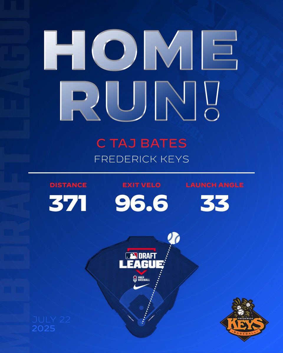 draftleaguedata's tweet image. Taj Bates drives in ✌️ with his first 💣 of the summer!
@FrederickKeys | @TajBates22