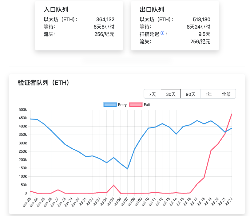 jason_chen998's tweet image. 这几天关于突然出现超过50万个ETH排队解除质押的事情引起了不少讨论,很多人担心砸盘风险,目前到底是谁在如此大规模的解除质押还不得而知,分享一下我的看法,先说结论,这种集群级别的解除质押必然是某个单一机构的行为,下面会具体讲到。…