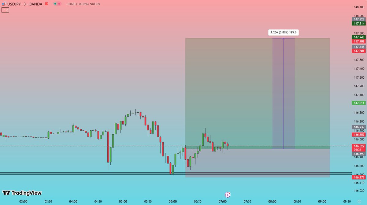 USDJPY Long Setup 🟢 | 3-Min Chart 📈
Caught a potential reversal at support with bullish confirmation.
🎯 Target: 147.75
🛑 Stop Loss: 146.17
🟩 Risk:Reward: 1:3+

Waiting for momentum to push this breakout! 🚀
#USDJPY #ForexTrading #PriceAction #BreakoutTrade #Scalping