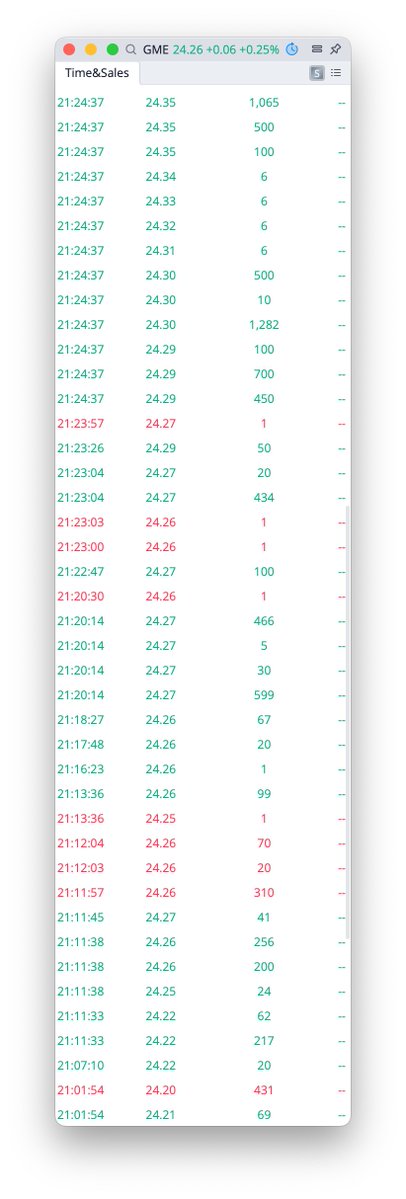 BoilerPaulie's tweet image. ~9,000 shares on a sudden spike in scam hours for $GME tonight at 9:24:37 pm
I counted by hand but looks like 51 separate orders that started at $24.29 and ran the price up to $24.90, all in the same second.
brb gonna have to manually enter all this data to do look closer at…