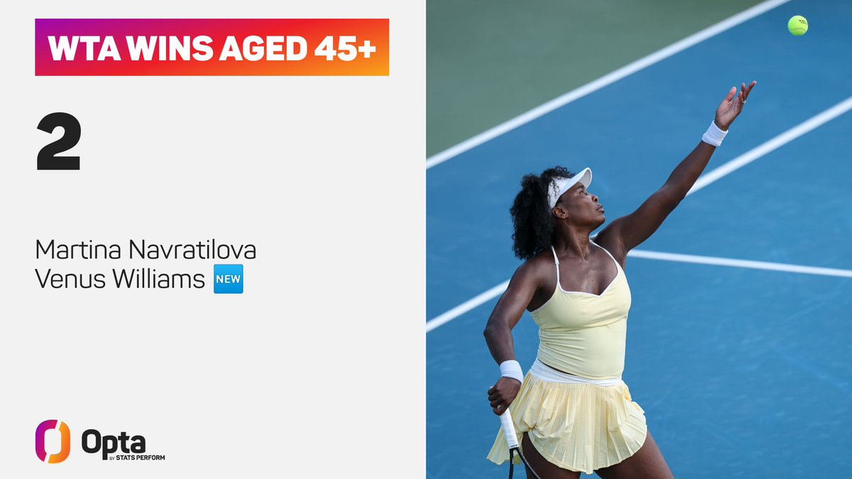 OptaAce's tweet image. 2 - Since the introduction of the Tier format in 1990, Venus Williams (45y 34d) is only the second player aged 45+ to win a main draw match at WTA level, along with Martina Navratilova (45y 242d). Queen.
#MubadalaDCCitiOpen | @mubadalacitidc @WTA @WTA_insider