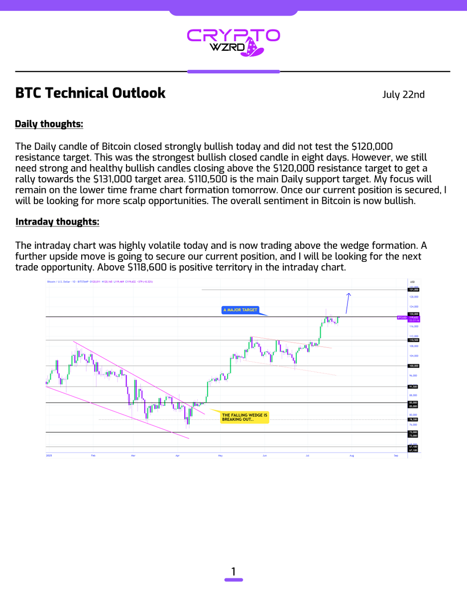 cryptoWZRD_'s tweet image. BTC Daily Technical Outlook:
$BTC closed strongly bullish and is now teasing its $120,000 resistance. I’ll be paying more attention to its intraday chart formation to scalp a quick opportunity once our current position is secured 👀