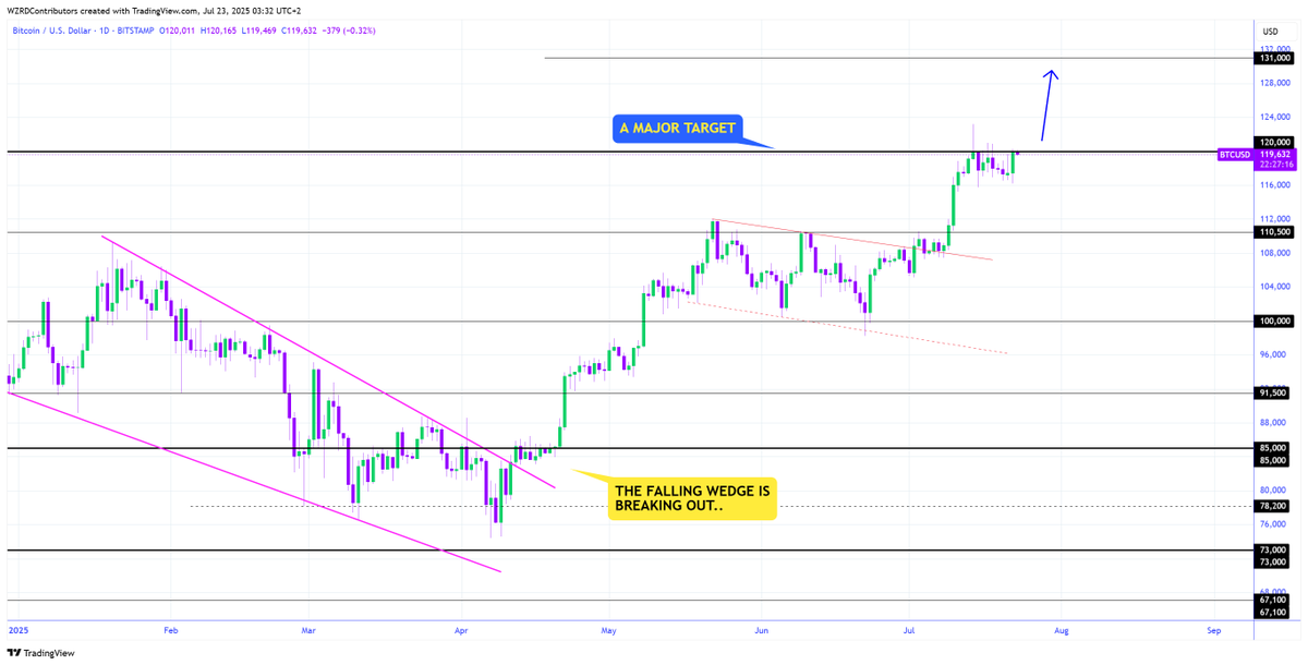cryptoWZRD_'s tweet image. BTC Daily Technical Outlook:
$BTC closed strongly bullish and is now teasing its $120,000 resistance. I’ll be paying more attention to its intraday chart formation to scalp a quick opportunity once our current position is secured 👀