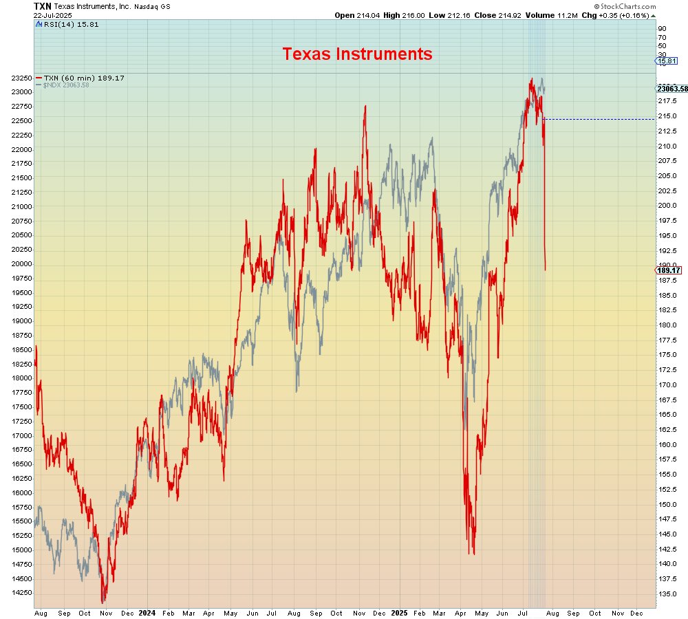 SuburbanDrone's tweet image. After hours, semiconductor bellwether Texas Instruments gave a weak forecast. The stock imploded.
investopedia.com/texas-instrume…
Tomorrow should be interesting for Tech bulls. Misses from ASML, NXPI, TXN.
TXN after hours: