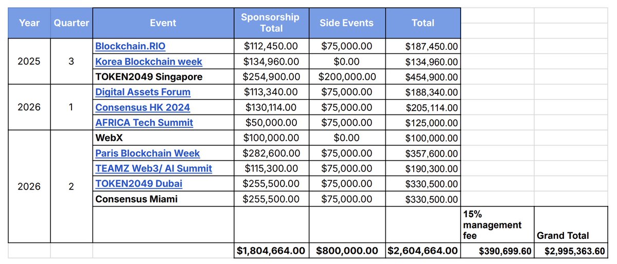 yuta_cryptox's tweet image. Marketing is super important, but do you think these prices are reasonable? Also, how do you strategically onboard developers to the Cardano chain by setting up a Cardano-branded booth?
I occasionally help @shuwaku2 , who has been setting up a Cardano-branded booth in Japan for…