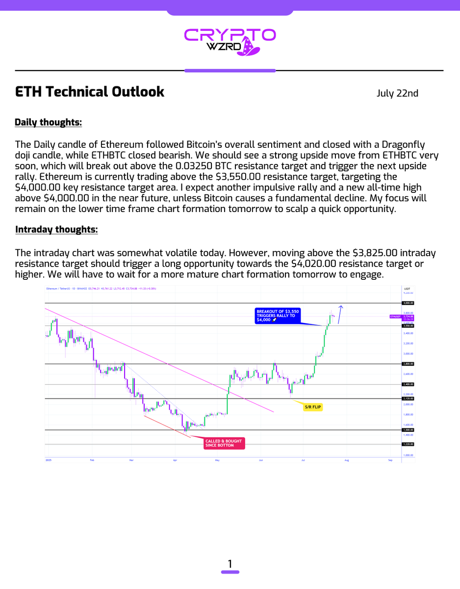 cryptoWZRD_'s tweet image. ETH Daily Technical Outlook:
$ETH closed with a Dragonfly doji. A further upside move will happen if we see weakness from BTC.D tomorrow. I’ll focus on its intraday chart development to scalp the next quick opportunity ⚡️