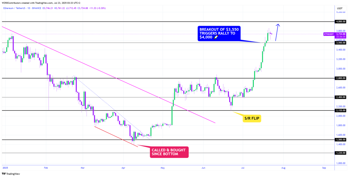 cryptoWZRD_'s tweet image. ETH Daily Technical Outlook:
$ETH closed with a Dragonfly doji. A further upside move will happen if we see weakness from BTC.D tomorrow. I’ll focus on its intraday chart development to scalp the next quick opportunity ⚡️