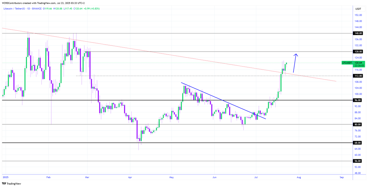 cryptoWZRD_'s tweet image. LTC Daily Technical Outlook:
$LTC closed strongly bullish as it is following Bitcoin’s sentiment. I’ll focus on its intraday chart tomorrow to scalp a quick opportunity. Holding above the $121.00 resistance can trigger a long 🤔