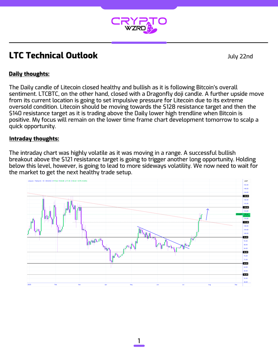 cryptoWZRD_'s tweet image. LTC Daily Technical Outlook:
$LTC closed strongly bullish as it is following Bitcoin’s sentiment. I’ll focus on its intraday chart tomorrow to scalp a quick opportunity. Holding above the $121.00 resistance can trigger a long 🤔