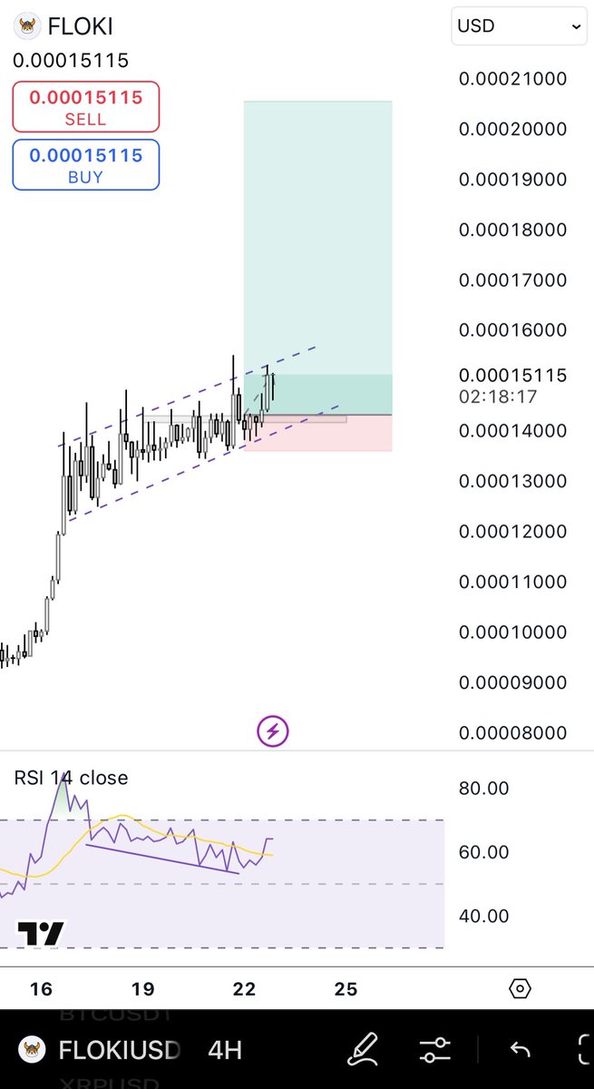 saitama_98's tweet image. $FLOKI looks like it wants to God candle any moment now
Vertical accumulation with hidden bullish divergence
I took a long earlier, send it