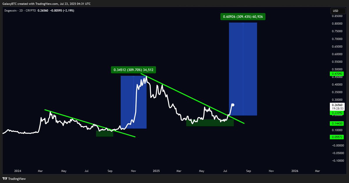 galaxyBTC's tweet image. Remember how quickly $DOGE can go up.
Looks like we're in the same spot as October 2024, when it went from $0.10 to $0.40 in a span of a few weeks.