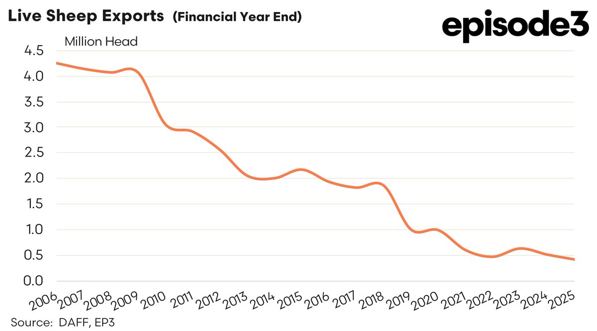 Meat_Watcher's tweet image. Numbers for live sheep flows to end of FY released recently - showing lowest FY flows on record to compliment the lowest calendar year flows seen at the end of 2024...a real dying industry here on display unfortunately...