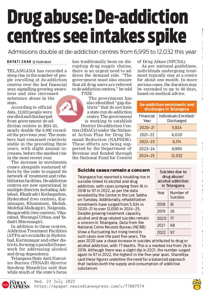 Telangana has recorded a steep rise in the number of people enrolling at de-addiction centres over the last financial year, signalling growing awareness and also increased substance abuse in the state.
According to official data, 12,032 people were enrolled and discharged from