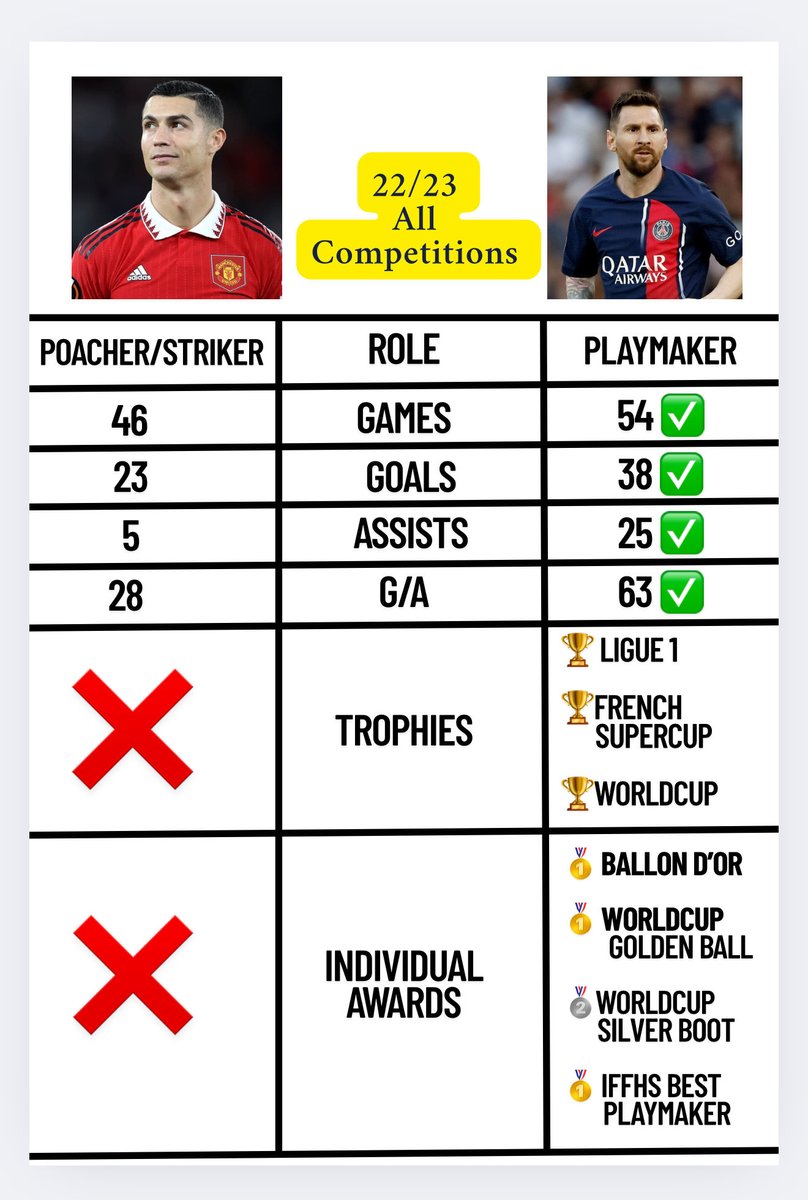 messsssssii1's tweet image. Guess which one Ronaldo fans call
“Flopped”
🤔🤔🤔