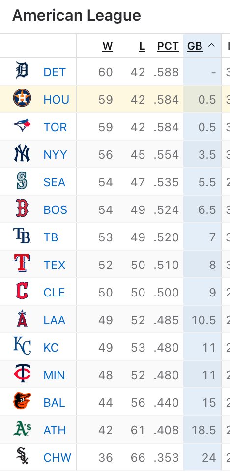 michaelbeck's tweet image. Thank goodness for Brice Matthews with his offense and defense he almost single-handedly helps the Astros win their first series in the last four. And what a win it was.
And don’t look now @Astros fans- after all the injuries and everything that happened =>>