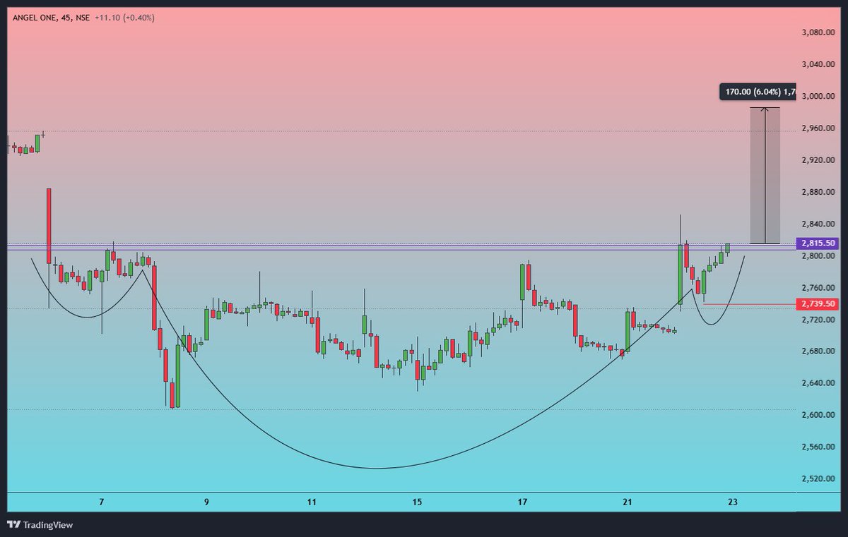 INTRADAY/SWING STOCK ANALYSIS CHARTS 
 :- 23/07/2025 
                        
1. COALINDIA  45MIN                                                                     2. MARUTI SUZUKI 15MIN                                                                         3. ANGEL ONE 45MIN
