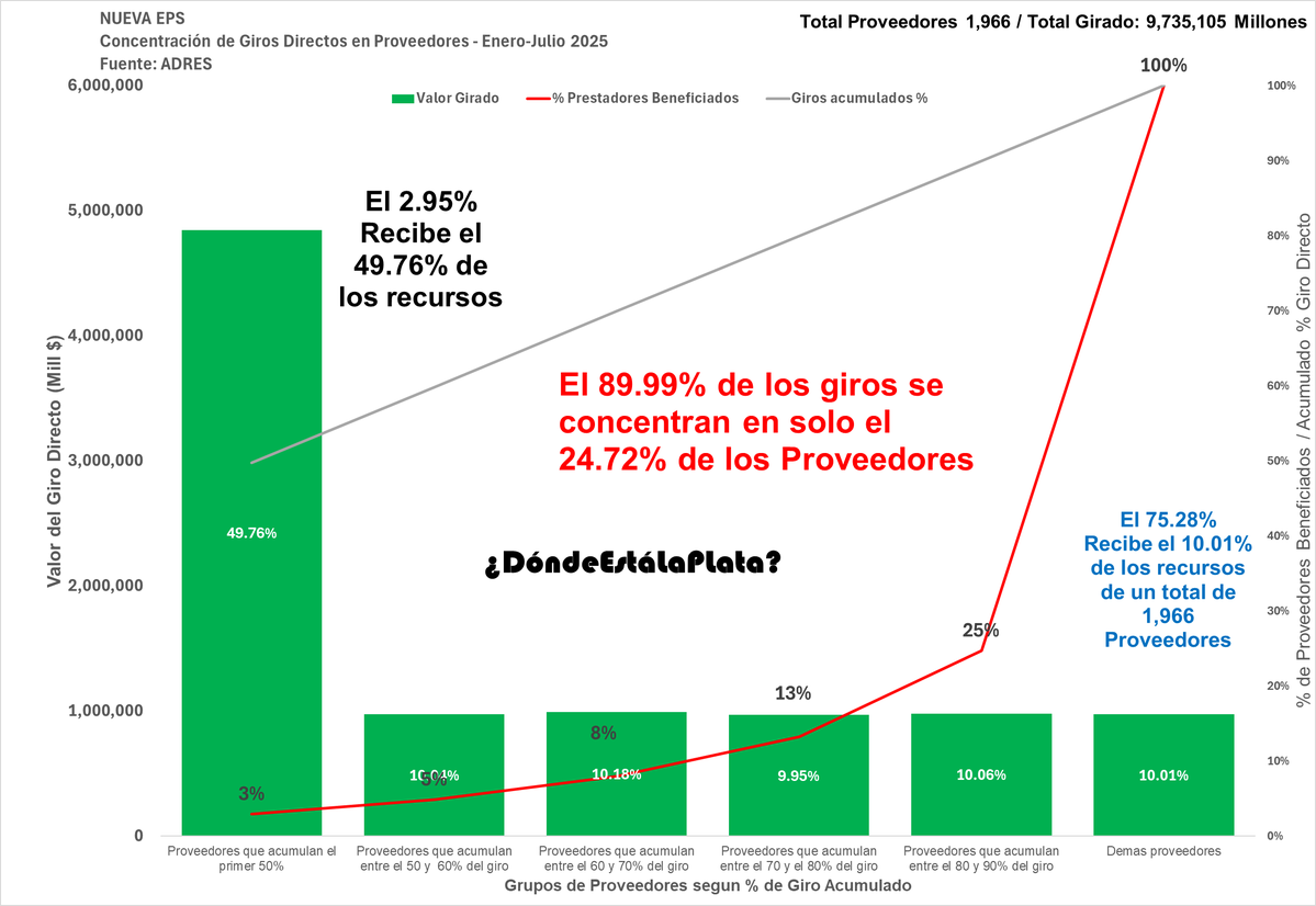 ¡ALERTA EN EL SISTEMA DE SALUD COLOMBIANO! 

En un país con 32 departamentos, +1.100 municipios y 50M+ habitantes, ¿es "normal" que el 1-3% de proveedores acapare ~50% de giros directos en COOSALUD, SALUD TOTAL, SURAMERICANA y NUEVA EPS y en general en todas las EPS? 

¡El 90% de