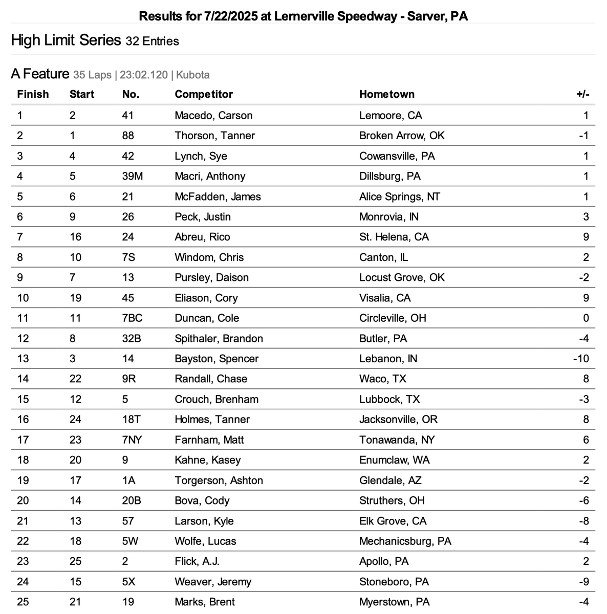 HighLimitRacing's tweet image. ๐๐ผ Tuesday's full finish from #SilverCupXXXIV at @Lernerville: