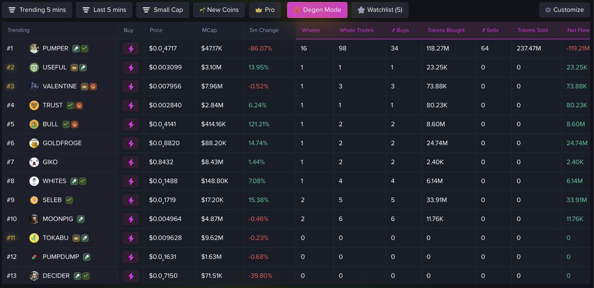 sol_goldrush's tweet image. Surprised at how $Bonk and $GP are doing, looking to front run the next flywheel based coin?
Look at $MOBY. ATH of 300m, AI data product which spans across memecoins, polymarket and perps. They power so much of the info we need
32m mcap and rev from pro buys go to buybacks