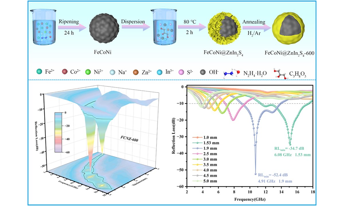 OAE_SoftScience's tweet image. 🚀New in Soft Science!
We report FeCoNi@ZnIn₂S₄ core–shell microspheres with -52.4 dB RL &amp;amp; 6.08 GHz bandwidth at 1.53 mm📡💡A new benchmark for broadband EM wave absorption!
👉Read more: dx.doi.org/10.20517/ss.20…

#EMAbsorption #Nanomaterials #CoreShell #MaterialsScience