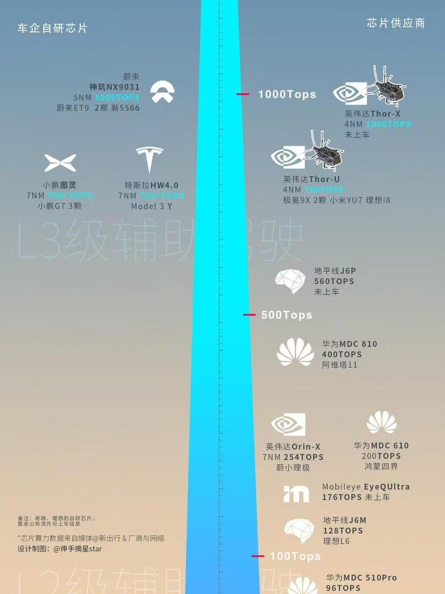 ArthurShen's tweet image. The computing power ranking of smart driving chips:
NIO (1016 TOPS),
XPENG (750 TOPS),
Tesla (720 TOPS).
As for NVIDIA’s Thor-U chip, whether it truly delivers 700 TOPS remains a big question mark.
Thor-X has yet to be installed in any production vehicle. $NIO $XPEV $TSLA $LI