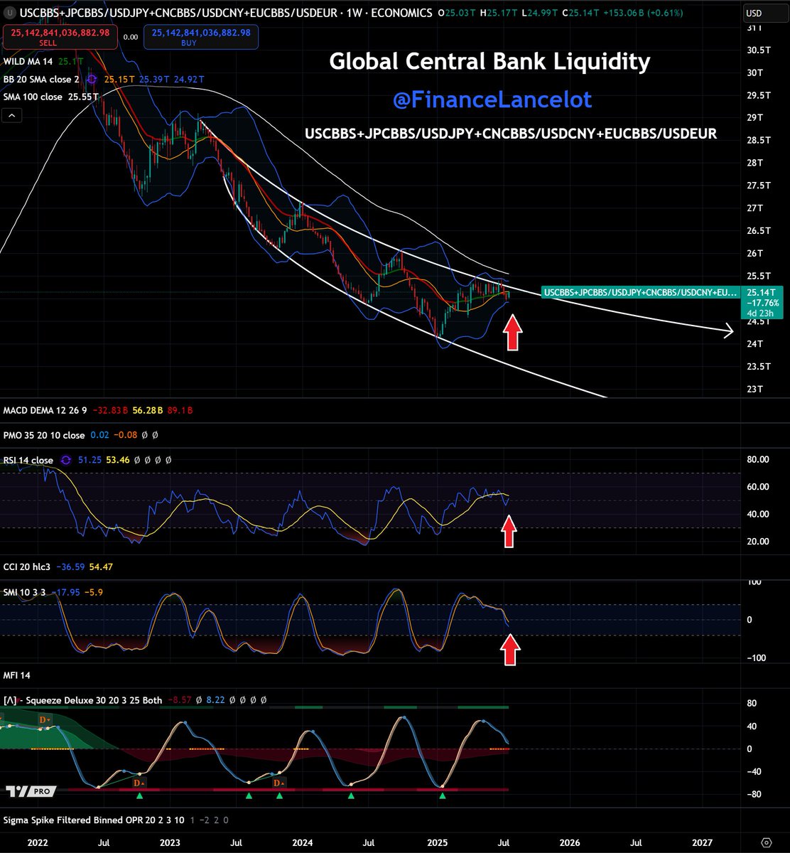 FinanceLancelot's tweet image. Is something coming?  🤔

Global Central Bank Liquidity