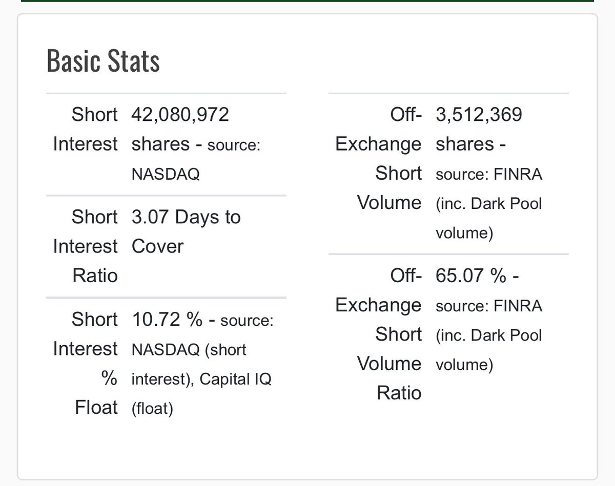 GunShow_Trader's tweet image. $CLOV - Institutional ownership - 26%.
Short Shares: 42 million.
A perfect storm is brewing.