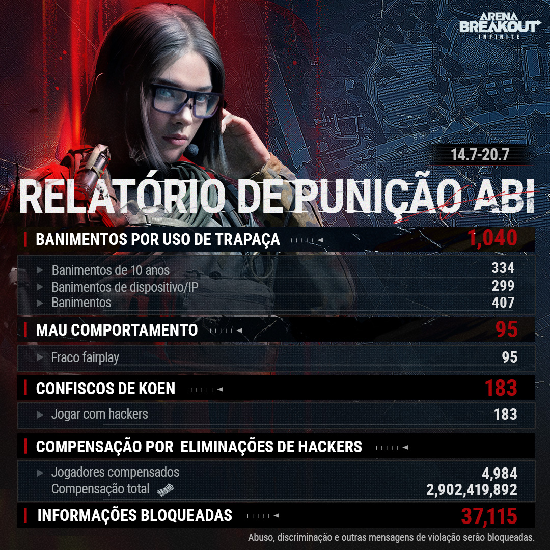O Relatório Semanal de Punições já está aqui! (14/07 a 20/07)

- 1.040 hackers banidos.
- 4,984 jogadores compensados.

O #ABI continua firme em seu compromisso com o jogo justo e limpo. Confira o relatório desta semana para atualizações sobre nossos esforços contra hackers e