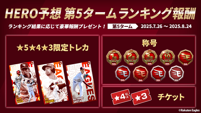 eagles_treca's tweet image. /
📣 #イーグルストレカ
NEXT HERO 第5ターム始動🏃♀️🚩
\
活躍選手を予想してポイントを稼ごう!
ランキング上位で豪華報酬GETのチャンス🤩
試合前にセットして一緒に盛り上がろう🔥
📅開催期間:7/26 ~ 8/24
詳細はお知らせをチェック✅
eagles.orical.jp
#RakutenEagles