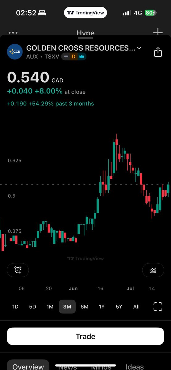 TheApeOfGoldST's tweet image. $AUX.V - GOLDEN CROSS - $32M MCAP
$SXGC.V - SOUTHERN CROSS - $1,700M MCAP
Golden Cross - Reedy Creek - Green Assets
Southern Cross - Sunday Creek - Orange Assets
Compare the amount of red high grade gold dots at Reedy Creek and at Sunday Creek (X10), compare the number of…