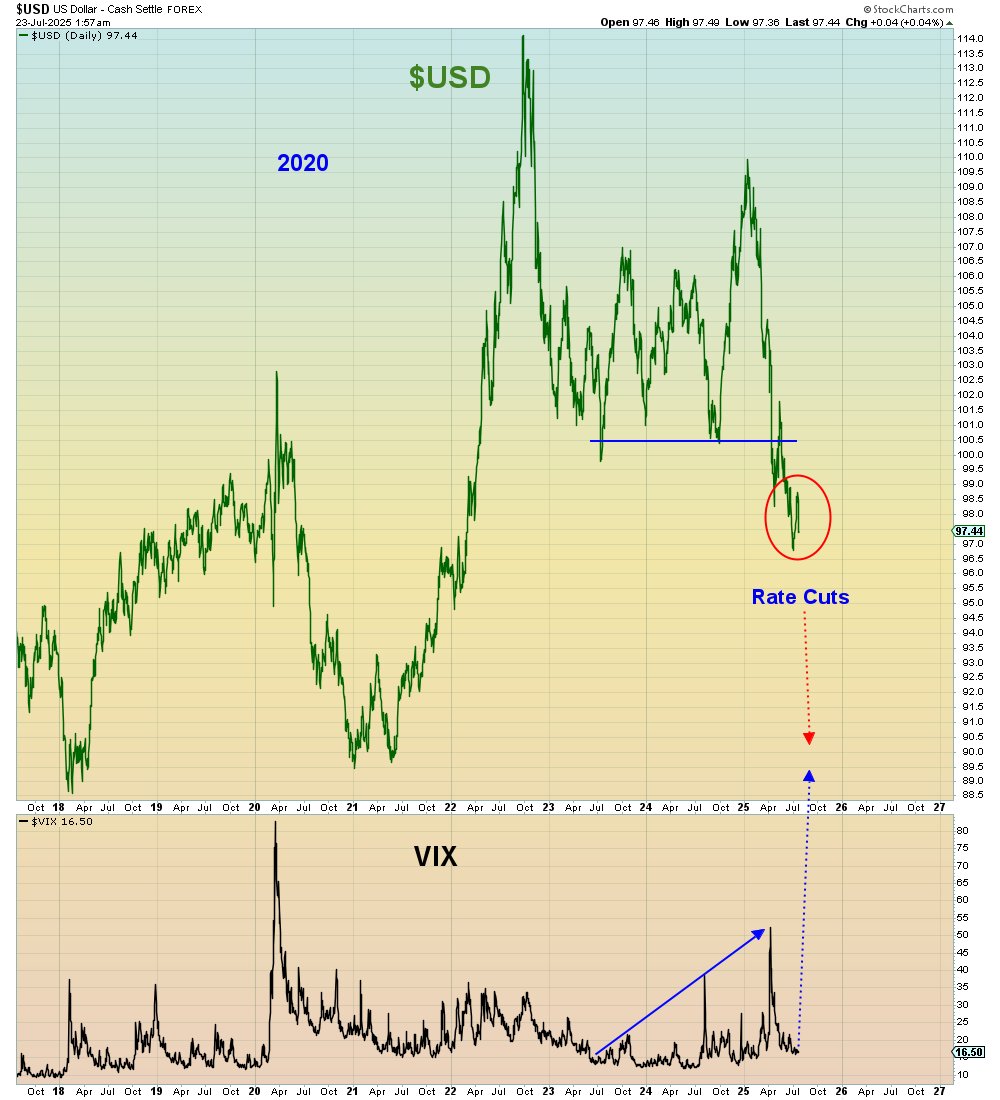 SuburbanDrone's tweet image. News of a trade deal in Japan setting the overall tariff rate at 15% has put a bid under Asian stocks. For now.
cnbc.com/2025/07/23/sto…
Will be interesting to see what happens to the dollar on this news that less capital will be flowing stateside.
Yes Trump, less imports means…