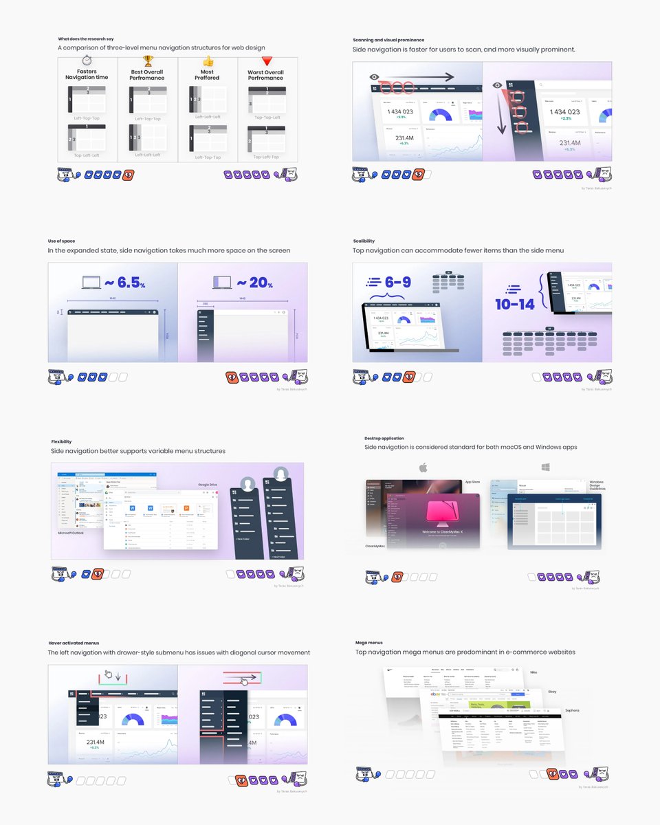 AdhamDannaway's tweet image. 📌 Top vs side navigation patterns
A researched-based comparison of top vs side navigation patterns.
✅ Left navigation is easier to scan
✅ Top navigation saves space
✅ Side navigation is easier to scale
✅ Side navigation supports customisable navigation structures
✅ Hover…