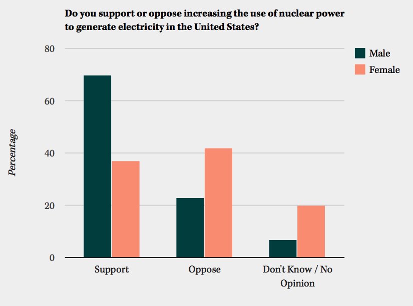 juanif17's tweet image. ⚛️Los hombres apoyan la energia nuclear, las mujeres se oponen (Encuesta USA)
100% predecible y en linea con hallazgos similares
Asumiendo que esta encuesta es representativa, podriamos decir que buena parte de Europa se afemino, no? 😄