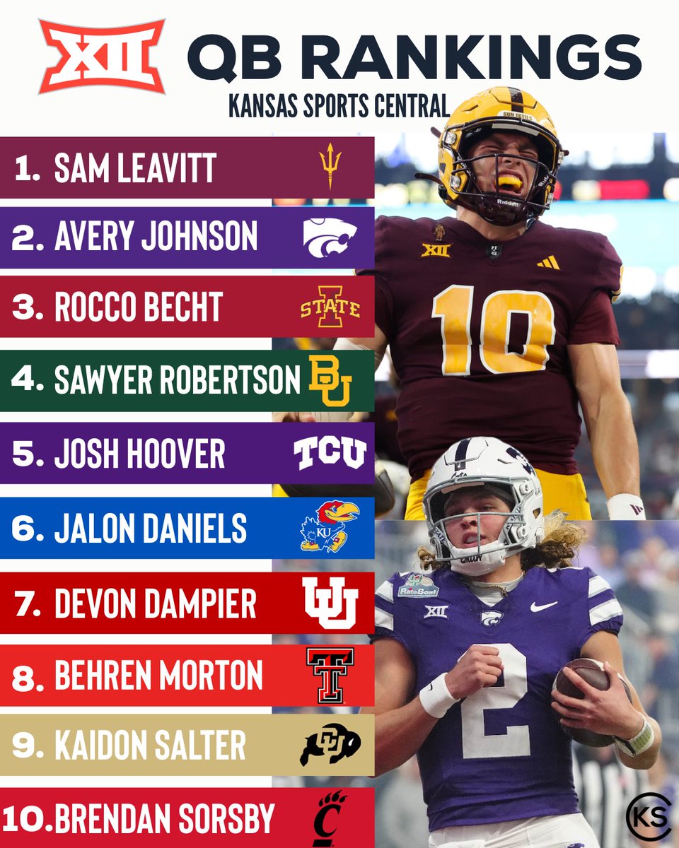 KSSCentral's tweet image. 2025 Big 12 Quarterback Preseason Rankings
The 2025 season is loaded with talent under center, here’s how we rank the top QBs heading into the year.
Agree or disagree? Let us know ⬇️