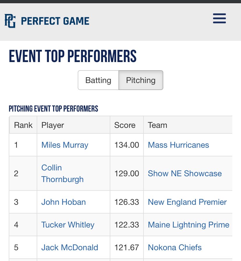 Mass Hurricanes (@mahurricanes) on Twitter photo Congrats to Miles Murray <a href="/milesmur_29/">Miles Murray</a> for being scored the top performing Pitcher for day 1 of the PG New England World Series Congrats to Miles Murray <a href="/milesmur_29/">Miles Murray</a> for being scored the top performing Pitcher for day 1 of the PG New England World Series
