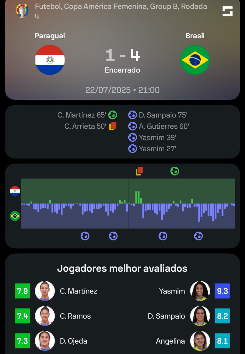 SofascoreBR's tweet image. #CopaAmérica 🌎
🇵🇾 Paraguai 1-4 Brasil 🇧🇷
⚽️ Claudia Martínez
⚽️⚽️ Yasmin
⚽️ Amanda Gutierres
⚽️ Duda Sampaio
O que achou do jogo? 🤔🤔
📊Confira os nºs completos em: app.sofascore.com/nixz/xBR