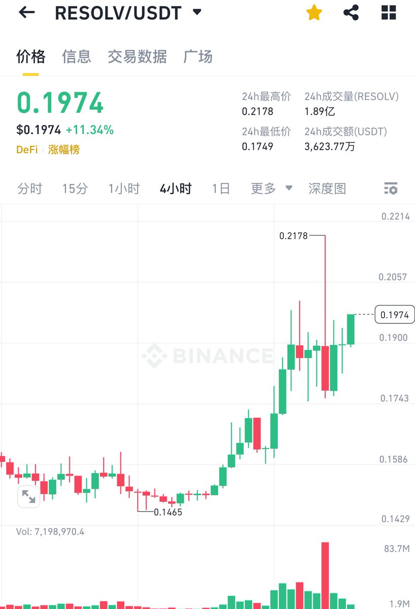 $resolv 盈利40%，打开小铃铛。

牛牛二级/链上免费分享群今天又推了一个币，连续五天点攒或者互动的可以根据置顶推文进群联系管理员审核进新群。

晚点从本推文点攒互动的里面选一位直接进群，互动的多，开了小铃铛的优先。

早点进群就早点吃肉👀