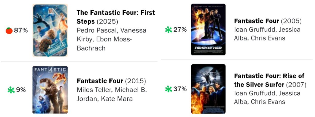 Cinema_Legion's tweet photo. #TheFantasticFour has a higher Rotten Tomatoes score than all of the previous ones combined. It’s poetic 
that they succeeded on the 4th movie. https://t.co/pVQM9PMAmI