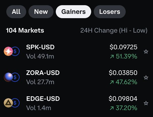 Coinbase上顶级加密货币涨幅截图，显示SPK-USD、ZORA-USD和EDGE-USD的24小时涨幅百分比