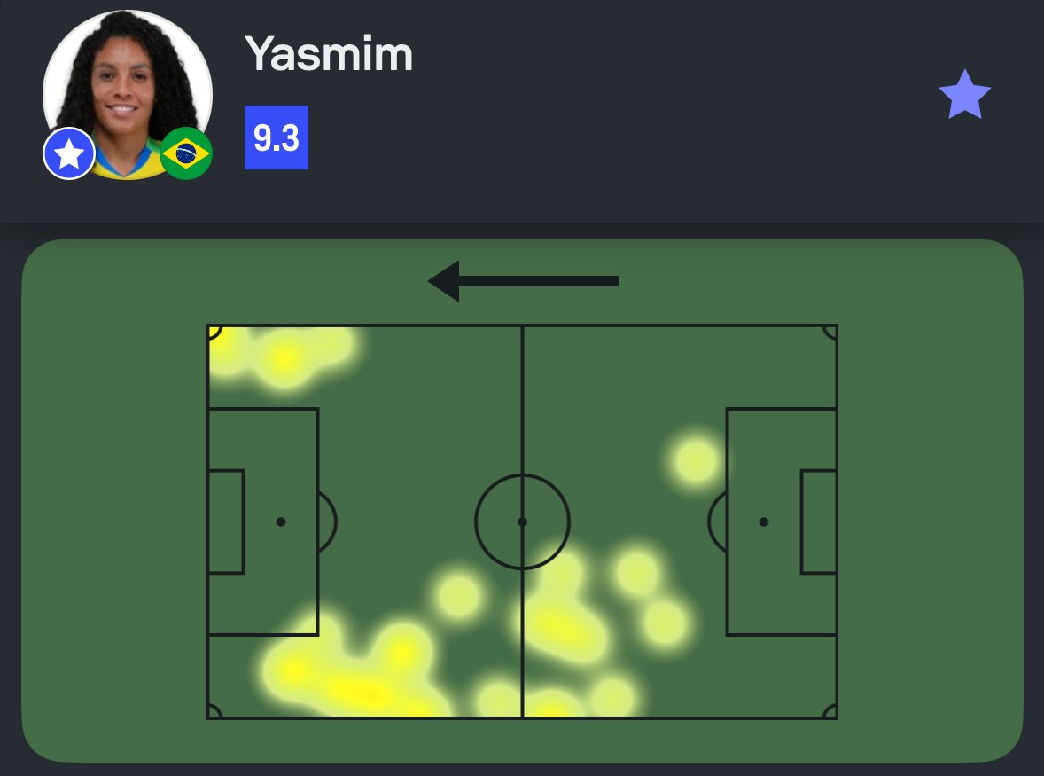 SofascoreBR's tweet image. #CopaAmérica 🌎
Yasmin foi o Destaque Sofascore de Paraguai 1-4 Brasil!
⏰ 45 minutos jogados
⚽️ 2 gols (!)
✅ 13/18 passes certos
⚙️ 26 ações com a bola
👟 2 finalizações (2 no gol!)
💯 Nota Sofascore 9.3