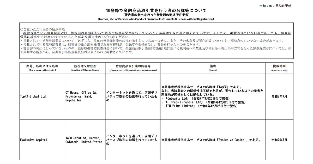 fsa_attention's tweet photo. 「無登録で金融商品取引業を行う者の名称等」を更新しました。
#無登録 で #店頭デリバティブ取引 を行う業者と取引し、出金できなくなるなどの事例もありますのでご注意ください。

https://t.co/j4K6NzH4V5

#TopFX #Exclusive_Capital #違法 #無登録 #店頭デリバティブ取引 https://t.co/AERLvkCr4u