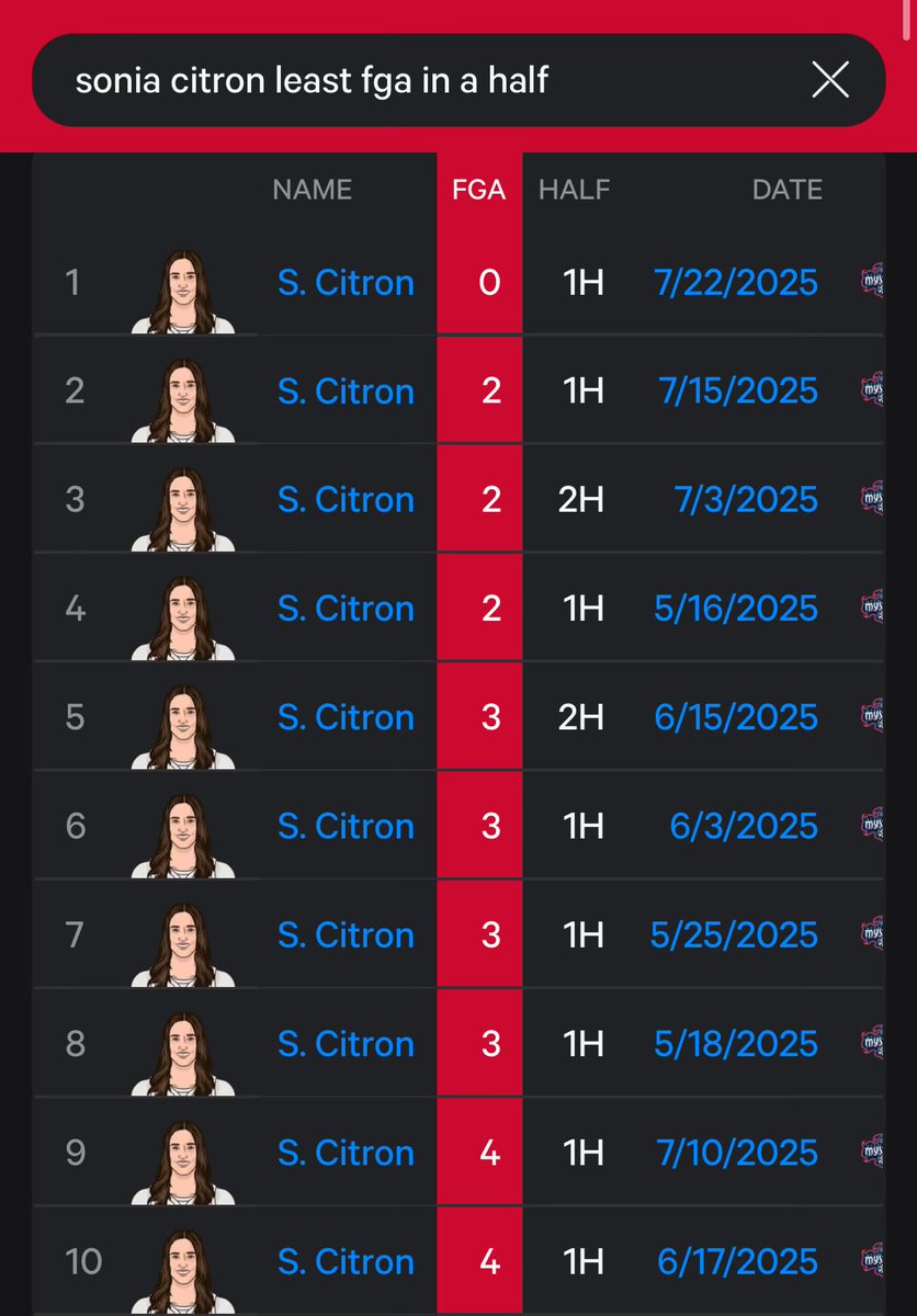 MysticsMusee's tweet image. Why is the All-Star rookie getting her least field goals attempted in a half after playing in the All-Star game 😭
